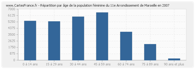 Répartition par âge de la population féminine du 11e Arrondissement de Marseille en 2007